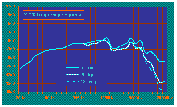 X-TD Response Curve